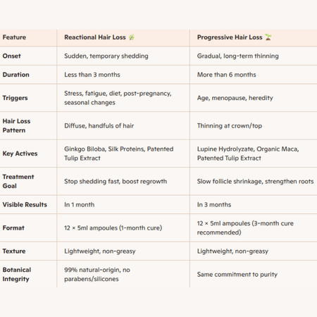 Phyto Phytocyane Reactional Treatment + Shampoo Kit- Lillys Pharmacy and Health Store